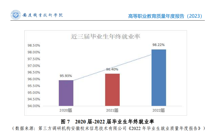 安庆职业技术学院就业率及就业前景怎么样