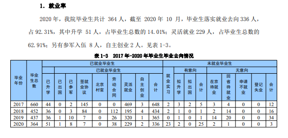 北京科技职业学院就业率及就业前景怎么样（来源2023质量年度报告）
