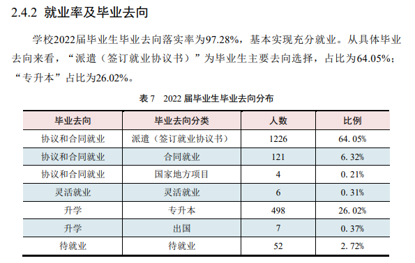 上海出版印刷高等专科学校就业率及就业前景怎么样（来源2023质量年度报告）