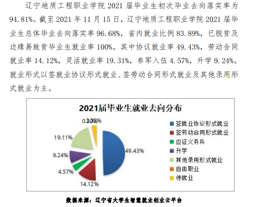 辽宁地质工程职业学院就业率及就业前景怎么样（来源2023质量年度报告）