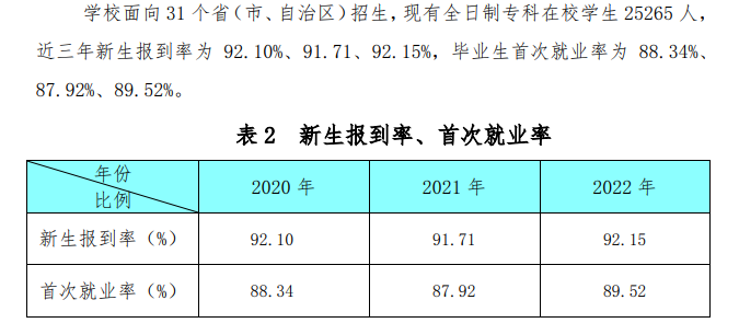石家庄医学高等专科学校就业率及就业前景怎么样（来源2023年高等职业教育质量年度报告）