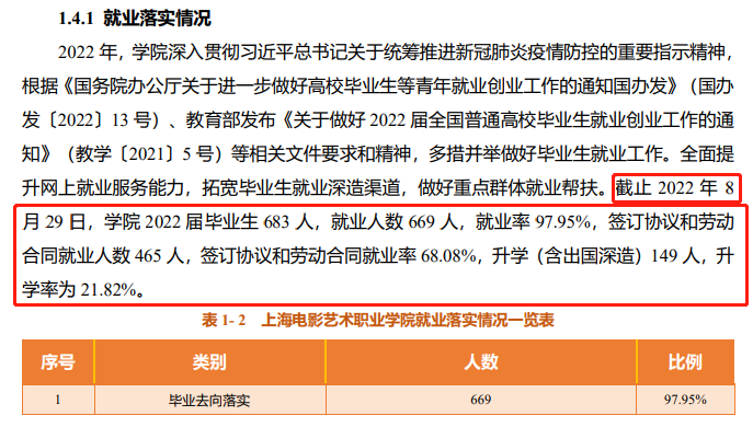 上海电影艺术职业学院就业率及就业前景怎么样（来源2023质量年度报告）