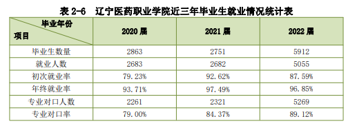 辽宁医药职业学院就业率及就业前景怎么样（来源2023质量年度报告）