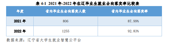 辽宁民族师范高等专科学校就业率及就业前景怎么样（来源2023质量年度报告）