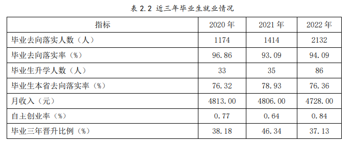 江苏安全技术职业学院就业率及就业前景怎么样（来源2023质量年度报告）