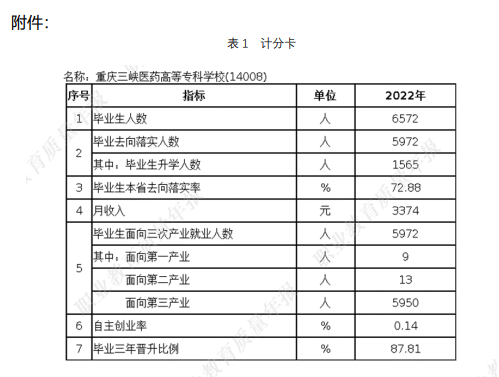 重庆三峡医药高等专科学校就业率及就业前景怎么样（来源2023质量年度报告）