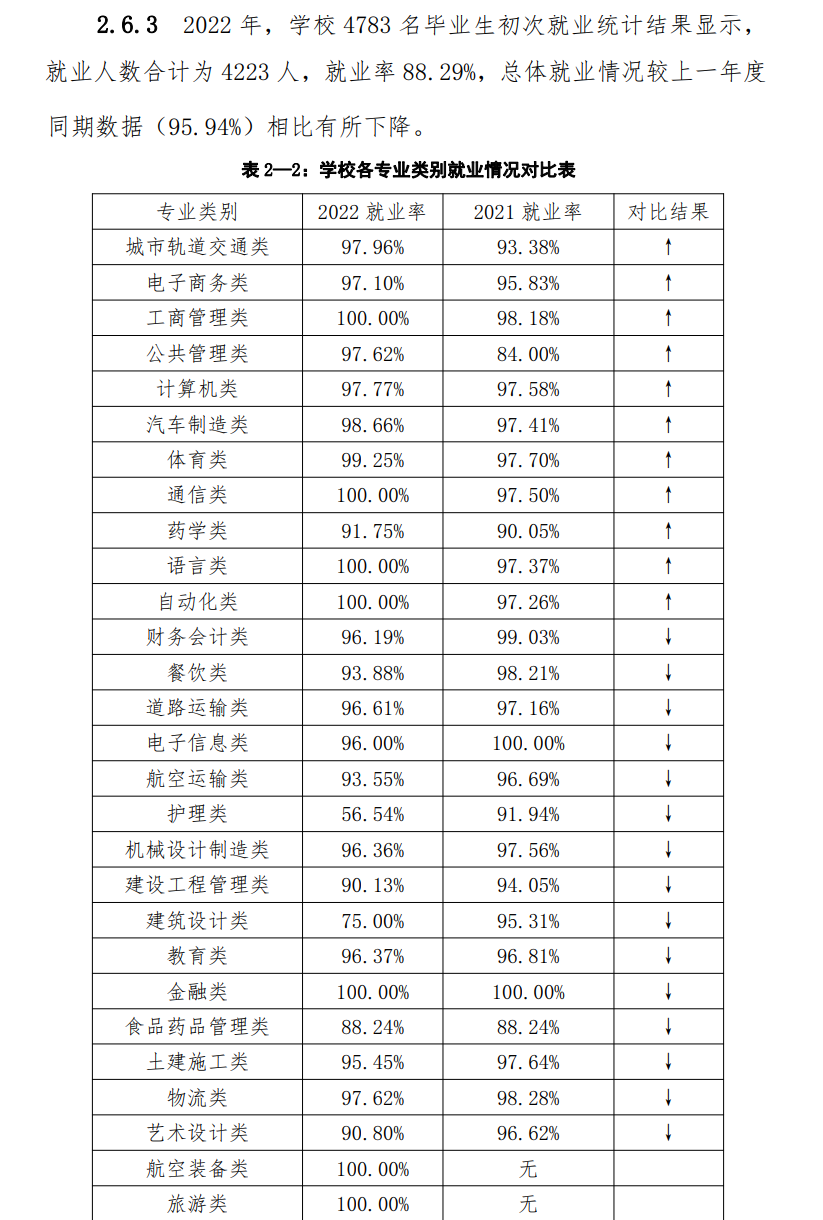 四川科技职业学院就业率及就业前景怎么样（来源2023年质量年度报告）