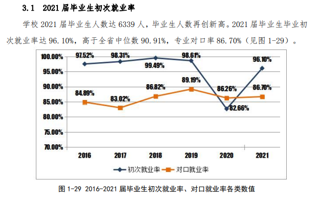 九江职业技术学院就业率及就业前景怎么样（来源2023质量年度报告）