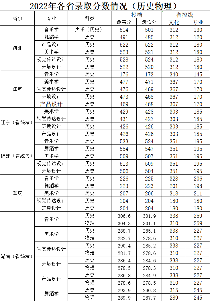 2023邵阳学院艺术类录取分数线（含2021-2022历年）