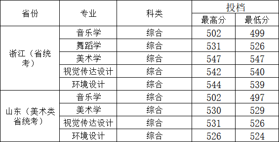 2023邵阳学院艺术类录取分数线（含2021-2022历年）