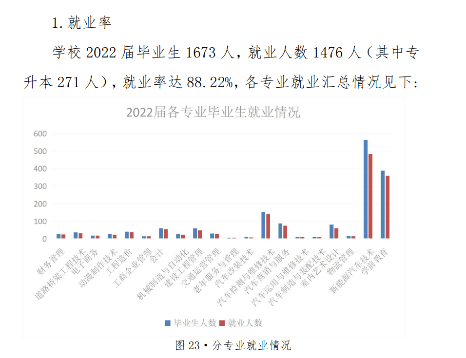 四川汽车职业技术学院就业率及就业前景怎么样（来源2023年质量年度报告）