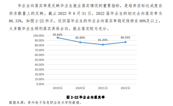 贵州电子信息职业技术学院就业率及就业前景怎么样（来源2023质量年度报告）