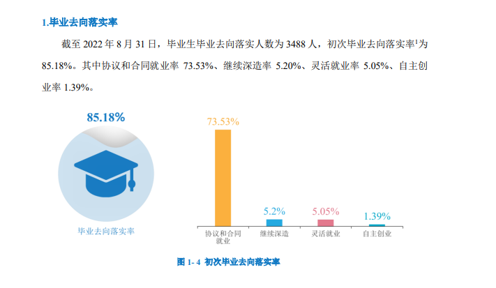 黔南民族职业技术学院就业率及就业前景怎么样（来源2022届就业质量报告）