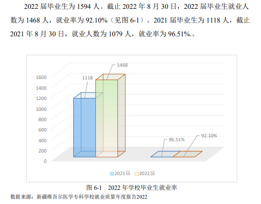新疆维吾尔医学专科学校就业率及就业前景怎么样（来源2023年高等职业教育质量年度报告）