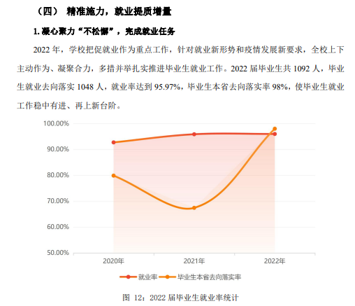 北京劳动保障职业学院就业率及就业前景怎么样（来源2023质量年度报告）