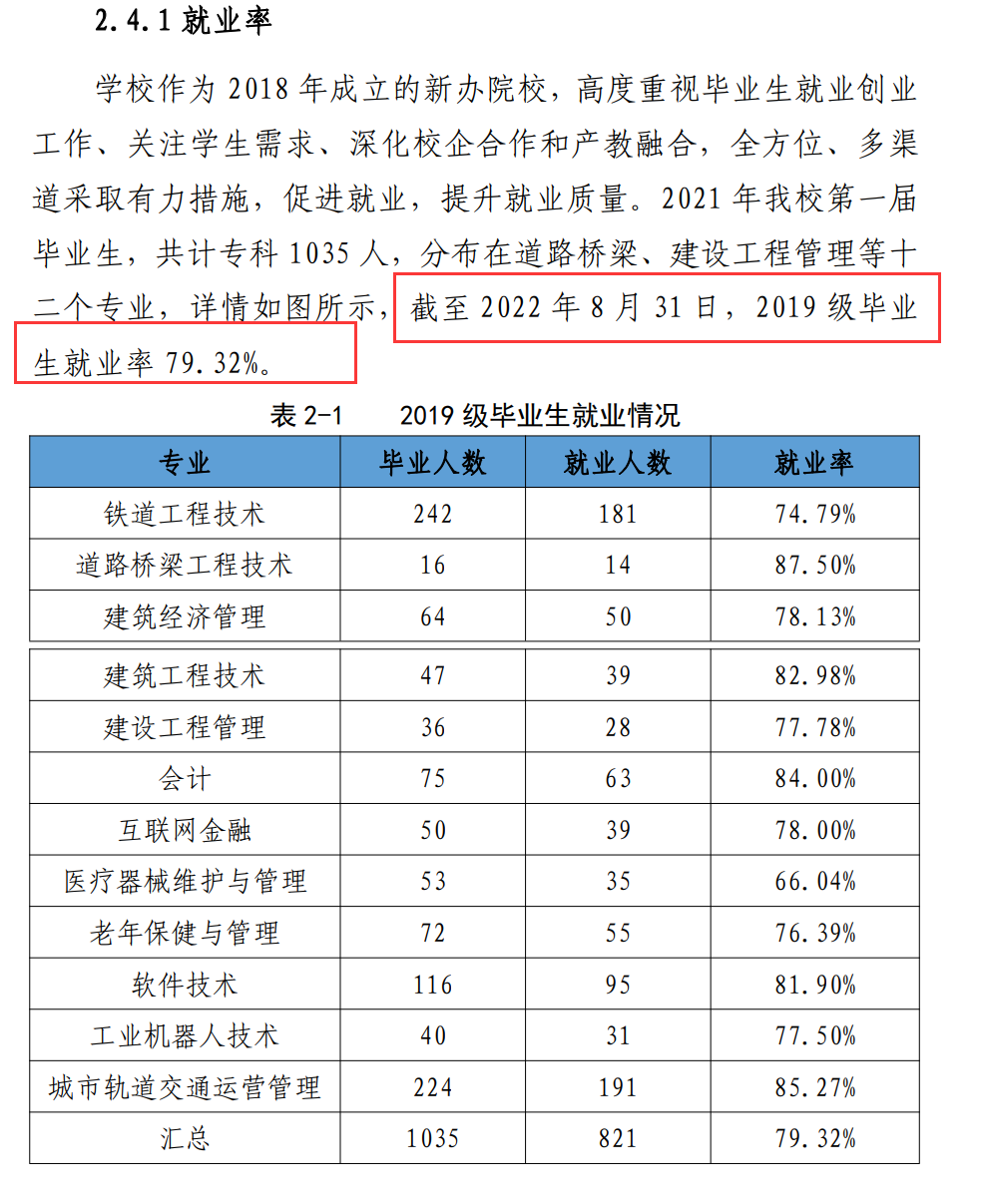 江阳城建职业学院就业率及就业前景怎么样（来源2023年质量年度报告）