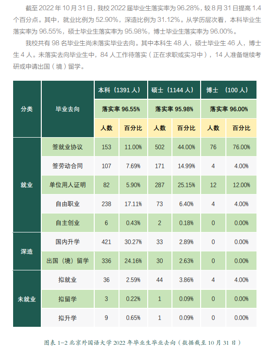 北京外国语大学就业率及就业前景怎么样（来源2022届就业质量报告）