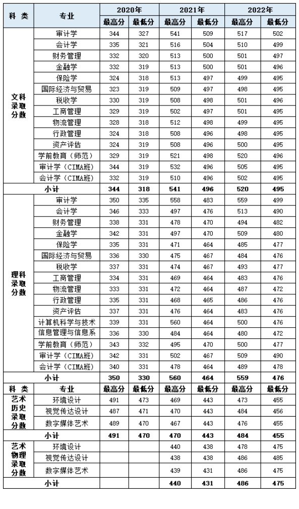 2022南京审计大学金审学院分数线是多少分（含各专业录取分数线）
