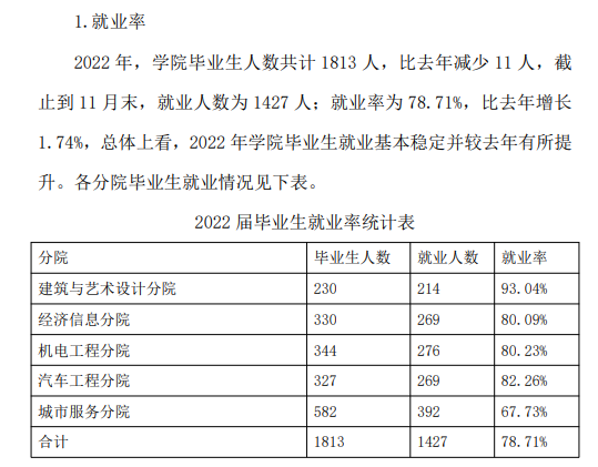 吉林城市职业技术学院就业率及就业前景怎么样（来源2023质量年度报告）