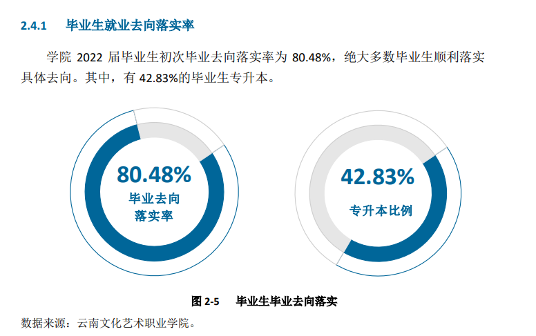 云南文化艺术职业学院就业率及就业前景怎么样（来源2023年质量年度报告）