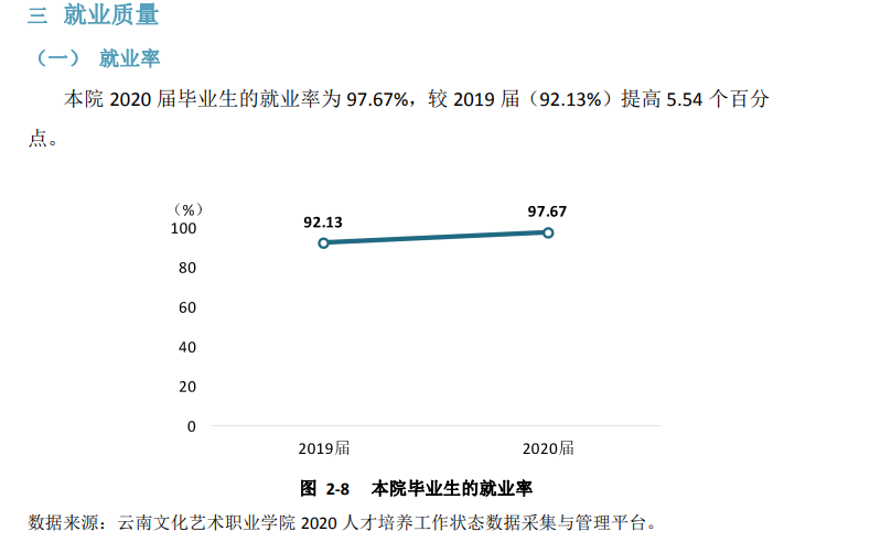 云南文化艺术职业学院就业率及就业前景怎么样（来源2023年质量年度报告）