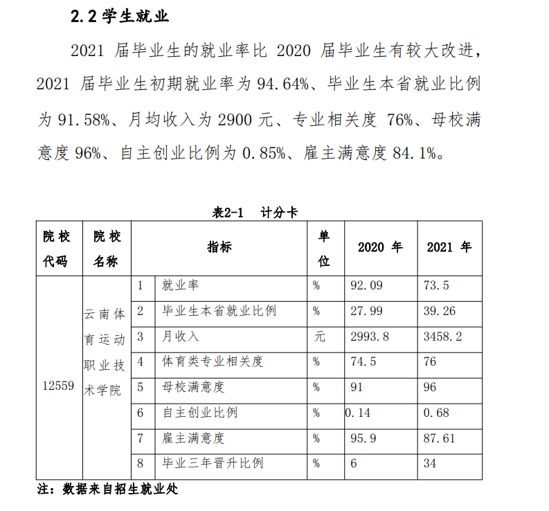 云南体育运动职业技术学院就业率及就业前景怎么样（来源2023年质量年度报告）