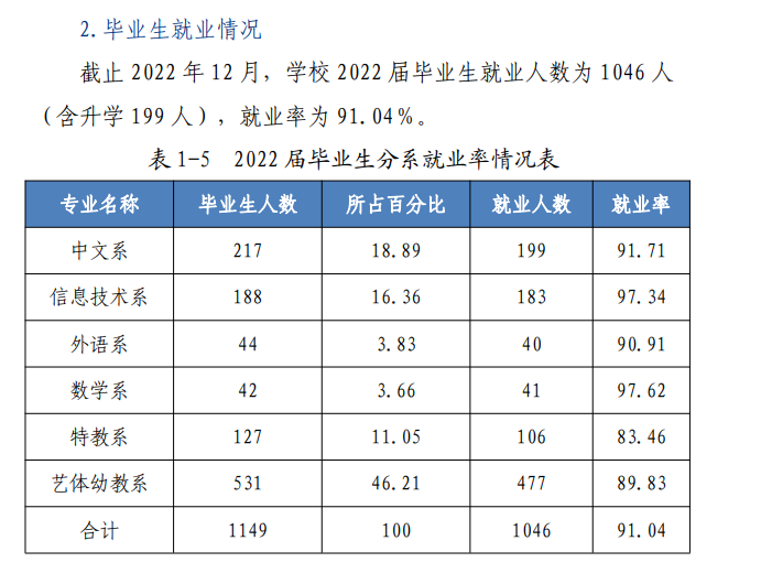 阳泉师范高等专科学校就业率及就业前景怎么样（来源2023质量年度报告）