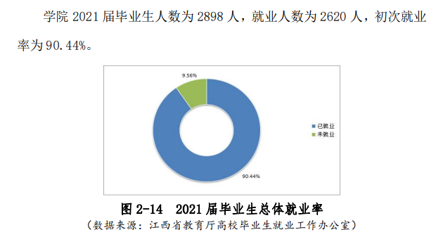 江西生物科技职业学院就业率及就业前景怎么样（来源2023年质量年度报告）