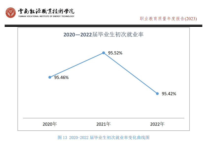 云南能源职业技术学院就业率及就业前景怎么样（来源2023年质量年度报告）