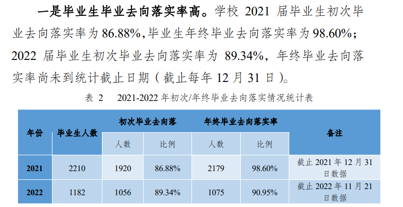 云南城市建设职业学院就业率及就业前景怎么样（来源2023年质量年度报告）