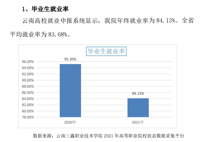 云南三鑫职业技术学院就业率及就业前景怎么样（来源2023年质量年度报告）