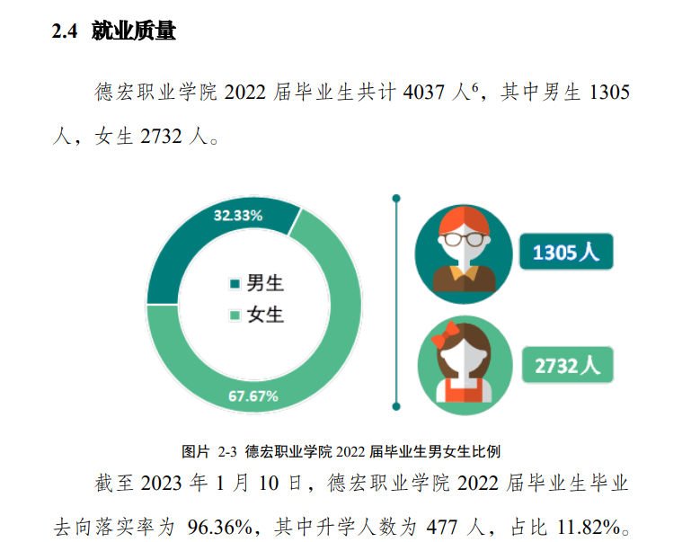 德宏职业学院就业率及就业前景怎么样（来源2023年质量年度报告）