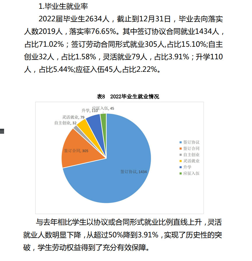 云南商务职业学院就业率及就业前景怎么样（来源2023年质量年度报告）