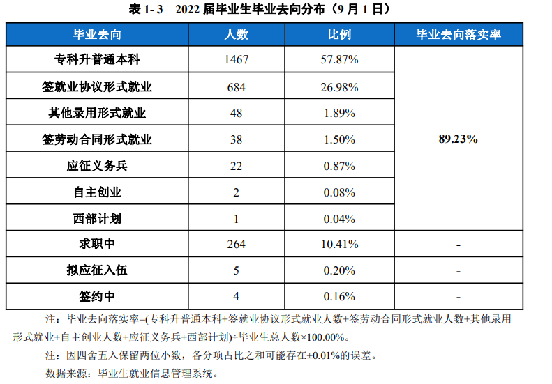 云南财经职业学院就业率及就业前景怎么样（来源2022届就业质量报告）
