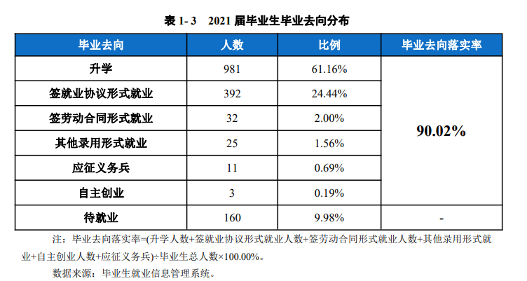 云南财经职业学院就业率及就业前景怎么样（来源2022届就业质量报告）