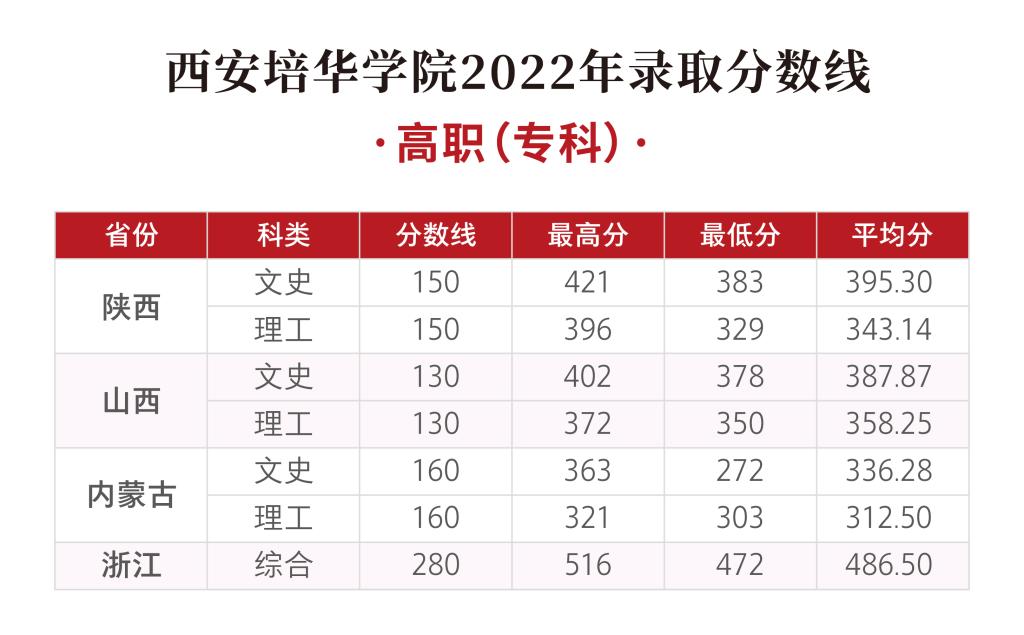 2022西安培华学院分数线是多少分