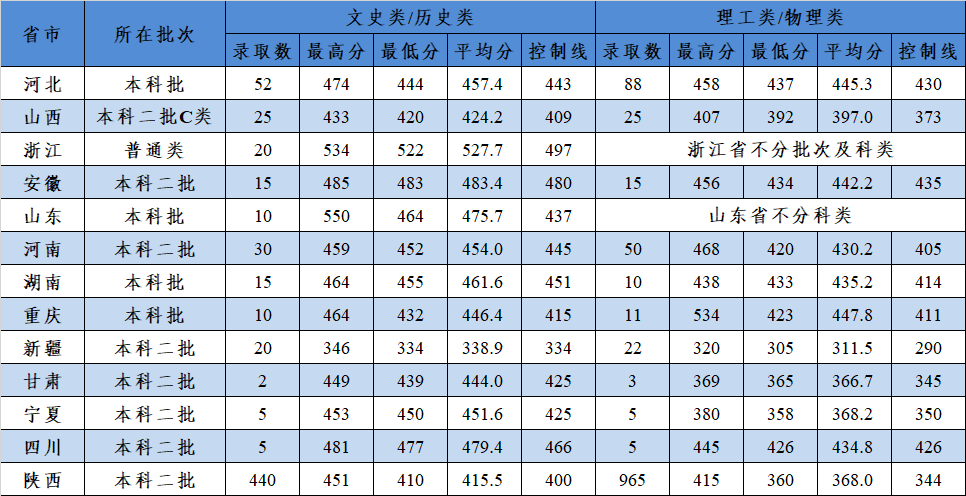 2022陕西科技大学镐京学院分数线是多少分（含各专业录取分数线）