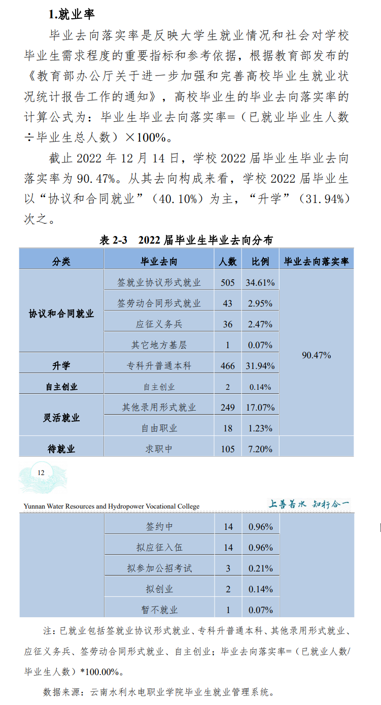 云南水利水电职业学院就业率及就业前景怎么样（来源2023年质量年度报告）