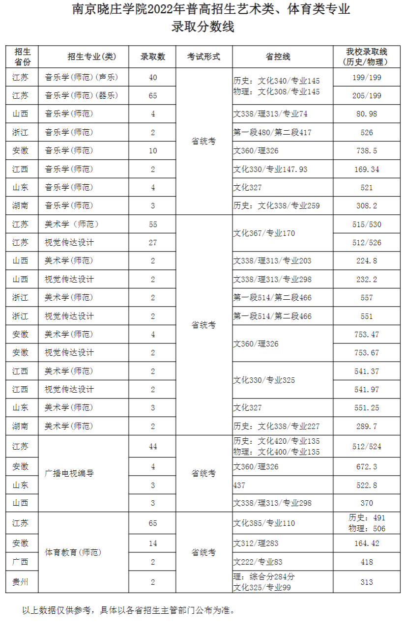 2022南京晓庄学院艺术类录取分数线（含2020-2021历年）