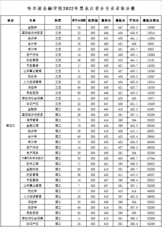 2022哈尔滨金融学院分数线是多少分（含各专业录取分数线）
