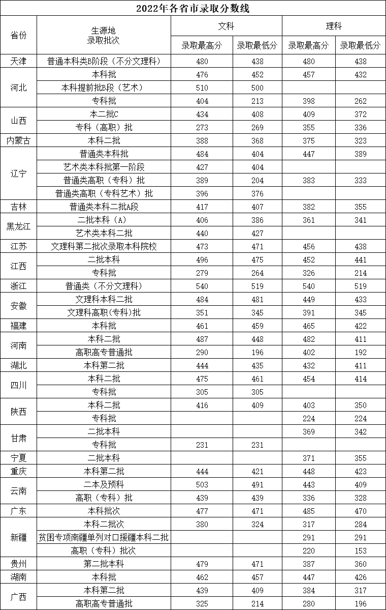 2023沈阳城市建设学院录取分数线（含2021-2022历年）