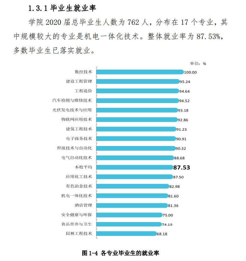 甘肃有色冶金职业技术学院就业率及就业前景怎么样（来源2023年质量年度报告）