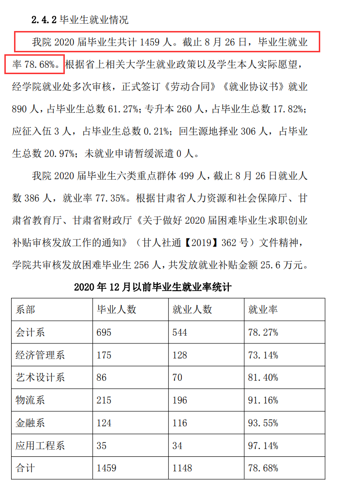 甘肃财贸职业学院就业率及就业前景怎么样（来源2023年质量年度报告）