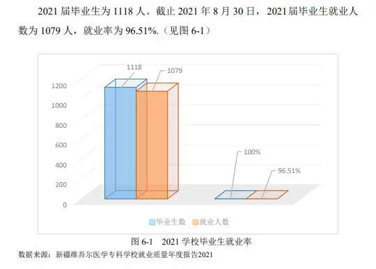 新疆维吾尔医学专科学校就业率及就业前景怎么样（来源2023年高等职业教育质量年度报告）