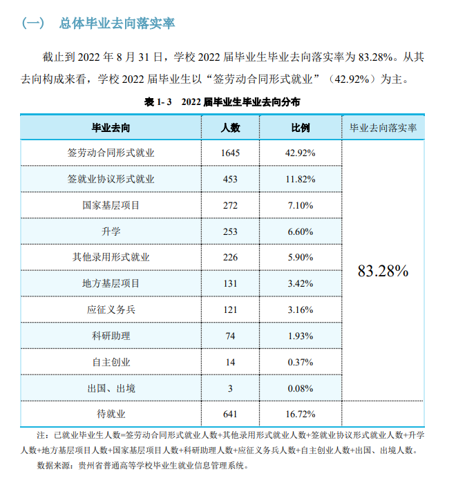 贵州师范学院就业率及就业前景怎么样（来源2022届就业质量报告）