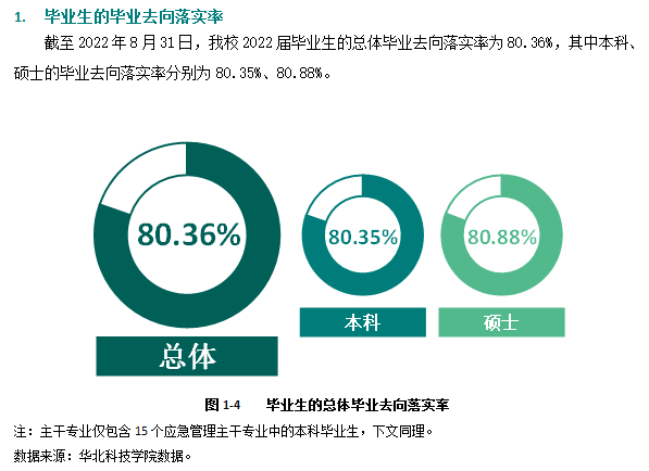 华北科技学院就业率及就业前景怎么样（来源2022届就业质量报告）