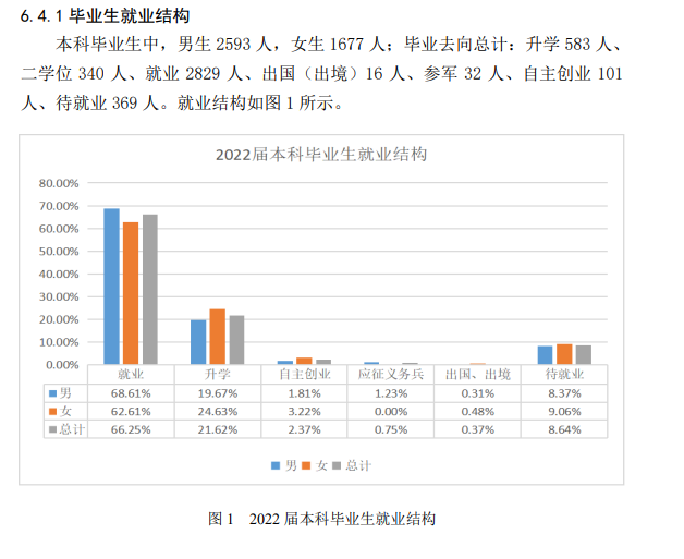 辽宁石油化工大学就业率及就业前景怎么样（来源2021-2022学年本科教学质量报告）
