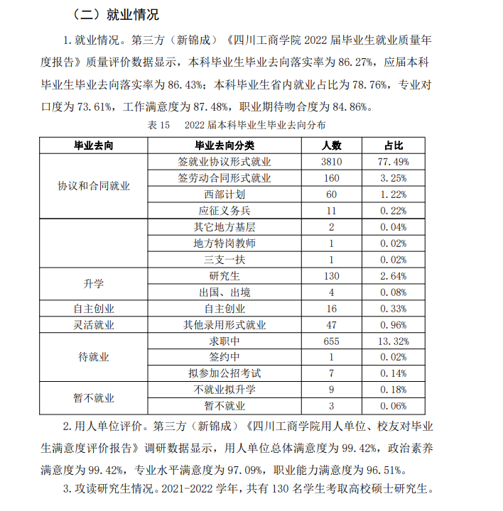 四川工商学院就业率及就业前景怎么样（来源2021-2022学年本科教学质量报告）