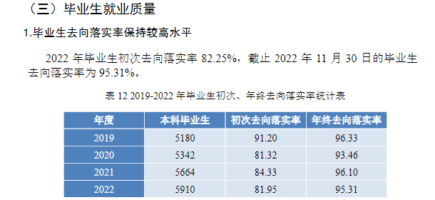 长江师范学院就业率及就业前景怎么样（来源2021-2022学年本科教学质量报告）