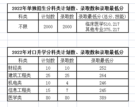 2023辽源职业技术学院录取分数线（含2021-2022历年）